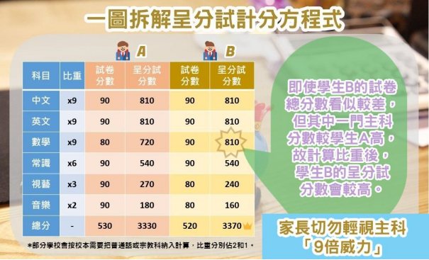 怎么備戰(zhàn)呈分試？?jī)?nèi)地港寶如何穩(wěn)拿Band1中學(xué)offer秘訣！