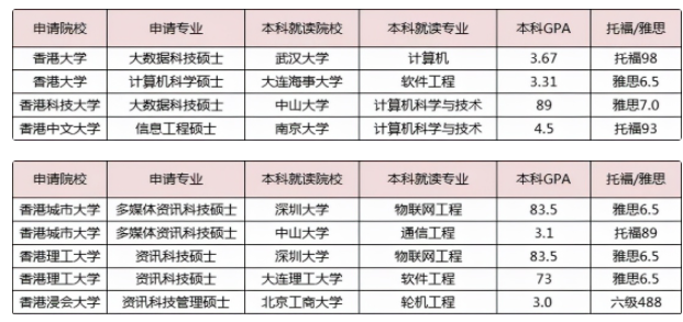 沒有雅思成績也可以申請香港留學(xué)嗎？