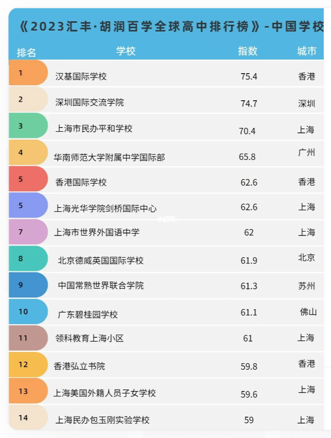 全球高中排行榜，漢基CIS勇奪中國學校首位！