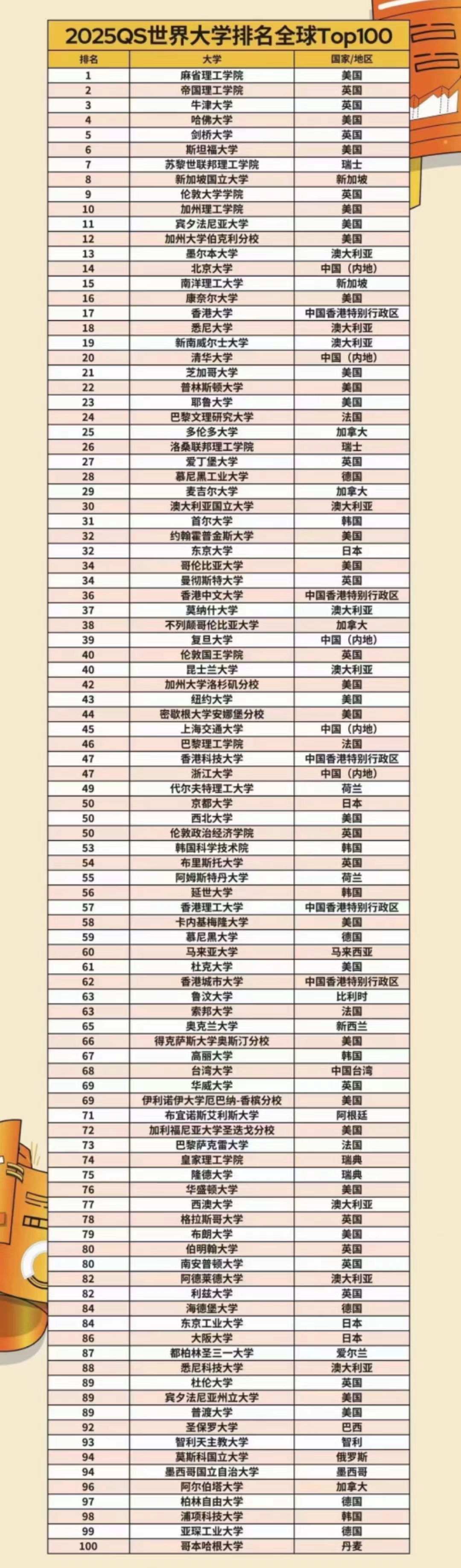 最新QS排名，帝國(guó)理工力壓牛劍，港大沖進(jìn)前20！