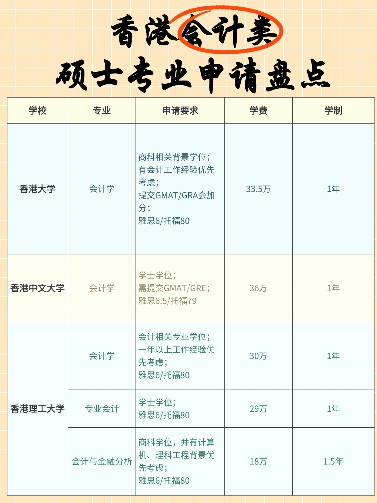 熱門商科專業(yè)，香港會計碩士申請明細大盤點！