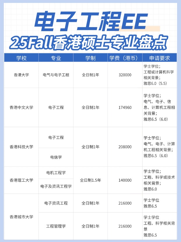 高薪好就業(yè)，香港EE電子工程碩士專業(yè)大盤點！