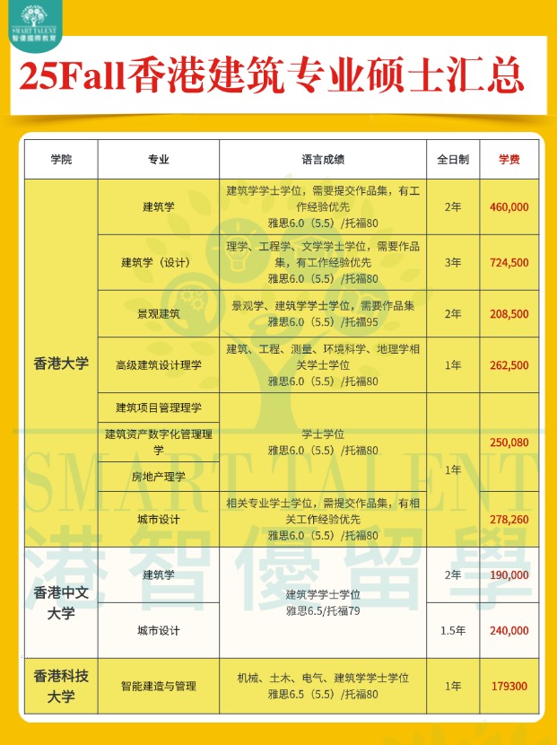 2025fall香港建筑專業(yè)碩士申請明細(xì)盤點(diǎn)?。?！