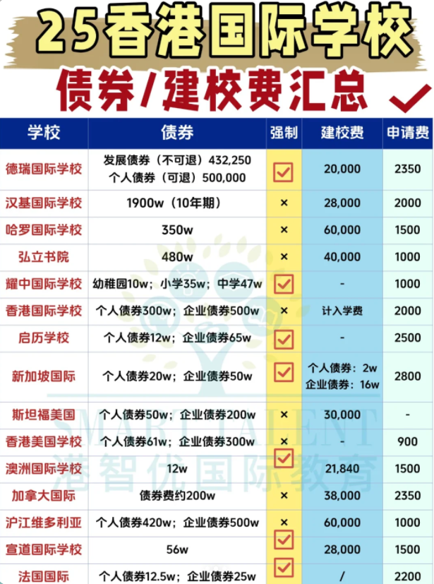 2025香港國際學(xué)校費(fèi)用全解析：讀完12年要花多少錢？債券值得買嗎？