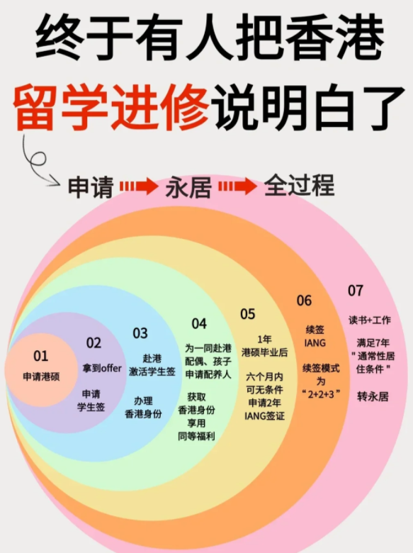 香港進(jìn)修移民，中文授課碩士專業(yè)無需雅思托福！